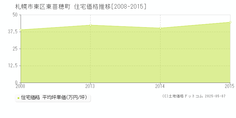 東苗穂町(札幌市東区)の住宅価格推移グラフ(坪単価)[2008-2015年]