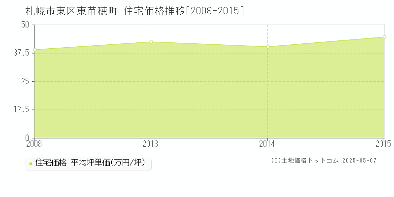 札幌市東区東苗穂町の住宅価格推移グラフ 