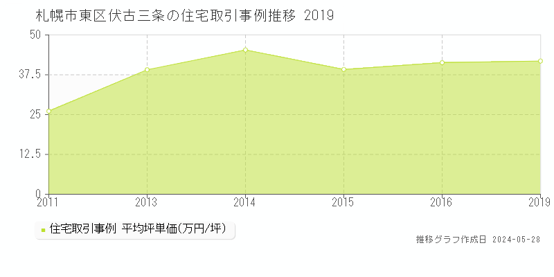 札幌市東区伏古三条の住宅価格推移グラフ 