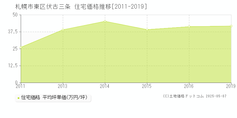 伏古三条(札幌市東区)の住宅価格推移グラフ(坪単価)[2011-2019年]