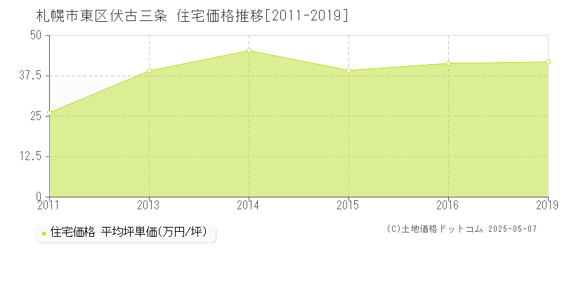 札幌市東区伏古三条の住宅価格推移グラフ 