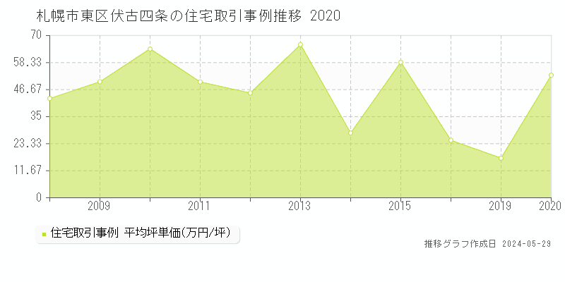 札幌市東区伏古四条の住宅価格推移グラフ 