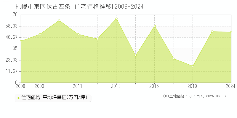 伏古四条(札幌市東区)の住宅価格推移グラフ(坪単価)[2008-2024年]