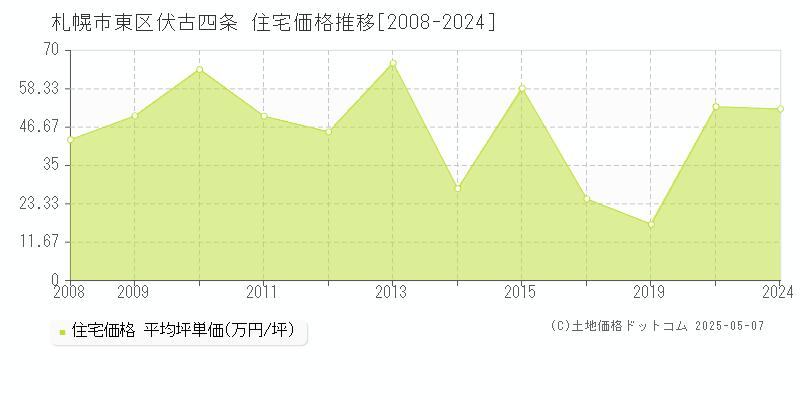 札幌市東区伏古四条の住宅価格推移グラフ 