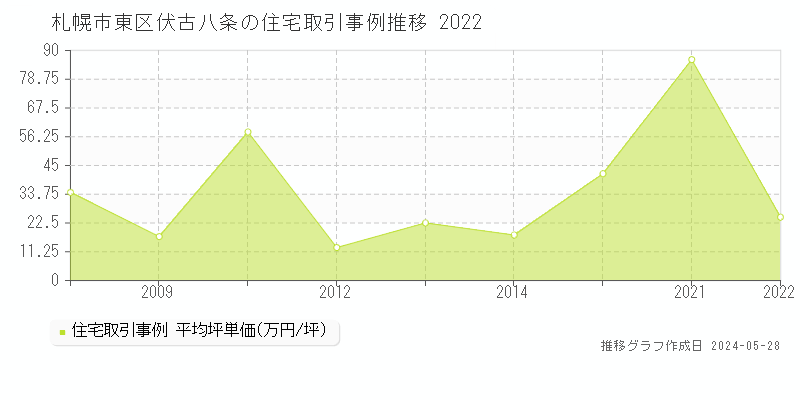 札幌市東区伏古八条の住宅価格推移グラフ 