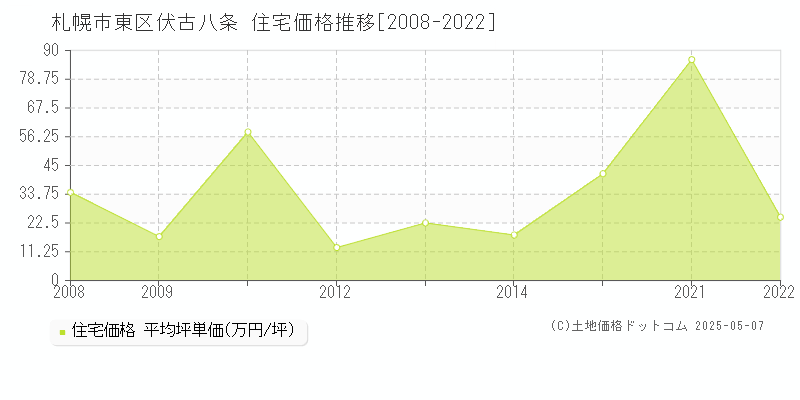 伏古八条(札幌市東区)の住宅価格推移グラフ(坪単価)[2008-2022年]