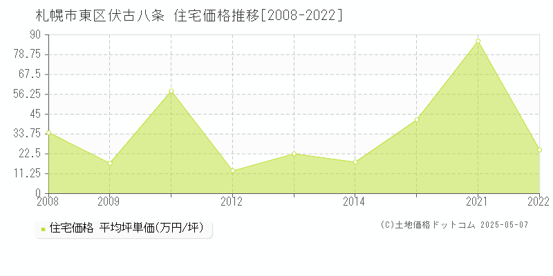 札幌市東区伏古八条の住宅価格推移グラフ 