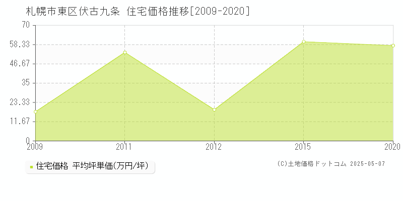 伏古九条(札幌市東区)の住宅価格推移グラフ(坪単価)[2009-2020年]