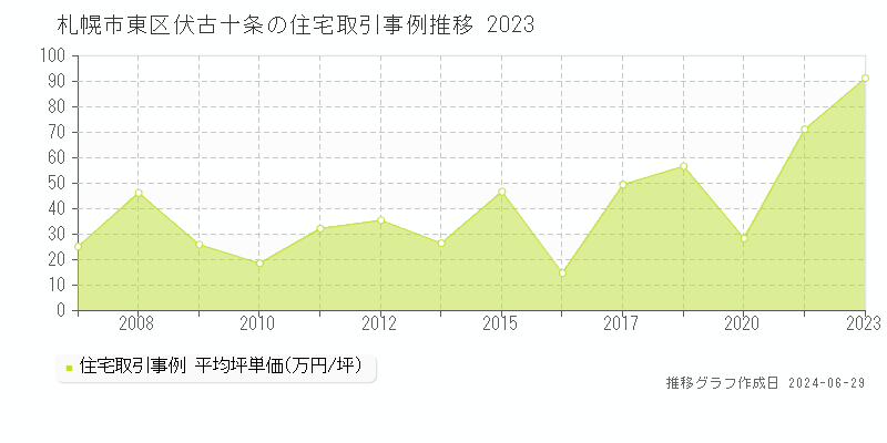 札幌市東区伏古十条の住宅取引事例推移グラフ 