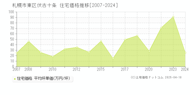 札幌市東区伏古十条の住宅取引事例推移グラフ 