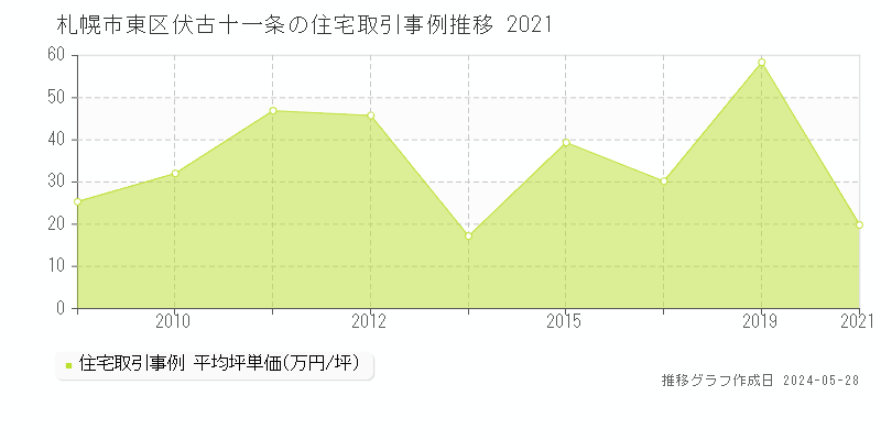 札幌市東区伏古十一条の住宅価格推移グラフ 