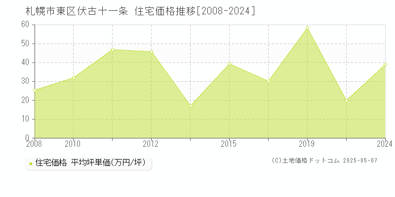 伏古十一条(札幌市東区)の住宅価格推移グラフ(坪単価)[2008-2024年]