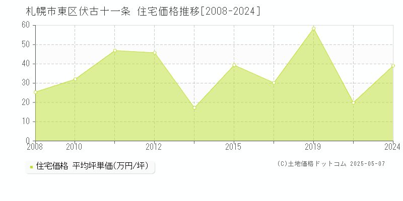 札幌市東区伏古十一条の住宅価格推移グラフ 