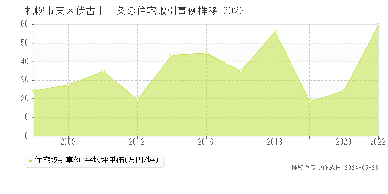 札幌市東区伏古十二条の住宅価格推移グラフ 