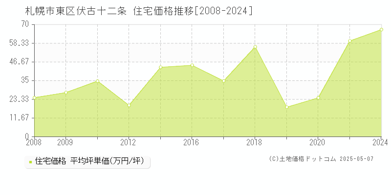 伏古十二条(札幌市東区)の住宅価格推移グラフ(坪単価)[2008-2024年]