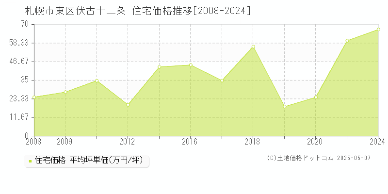 札幌市東区伏古十二条の住宅価格推移グラフ 