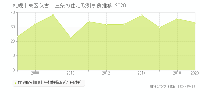 札幌市東区伏古十三条の住宅価格推移グラフ 