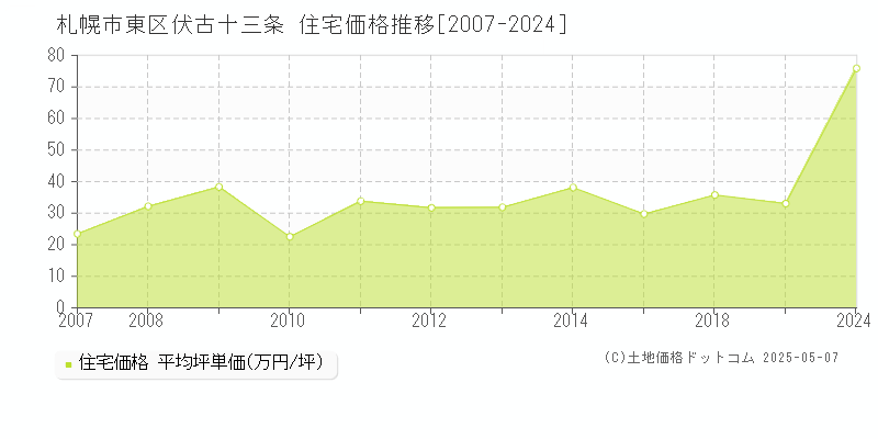 伏古十三条(札幌市東区)の住宅価格推移グラフ(坪単価)[2007-2024年]