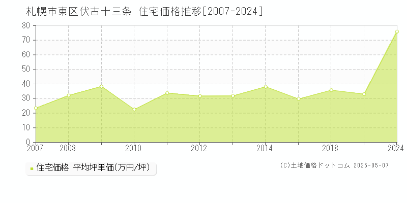 札幌市東区伏古十三条の住宅価格推移グラフ 