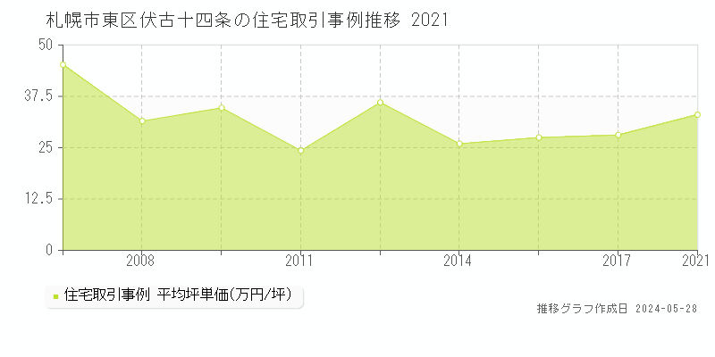 札幌市東区伏古十四条の住宅価格推移グラフ 