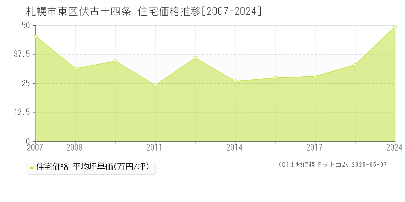 伏古十四条(札幌市東区)の住宅価格推移グラフ(坪単価)[2007-2024年]