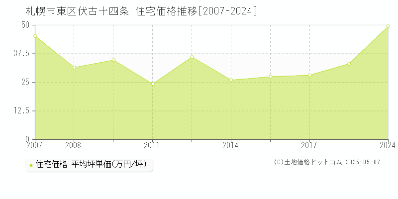 札幌市東区伏古十四条の住宅価格推移グラフ 