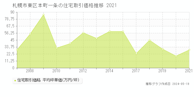 札幌市東区本町一条の住宅価格推移グラフ 