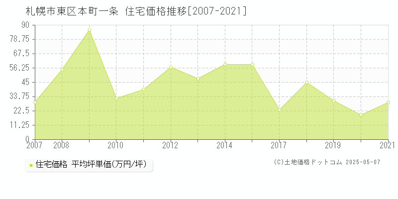 本町一条(札幌市東区)の住宅価格推移グラフ(坪単価)[2007-2021年]
