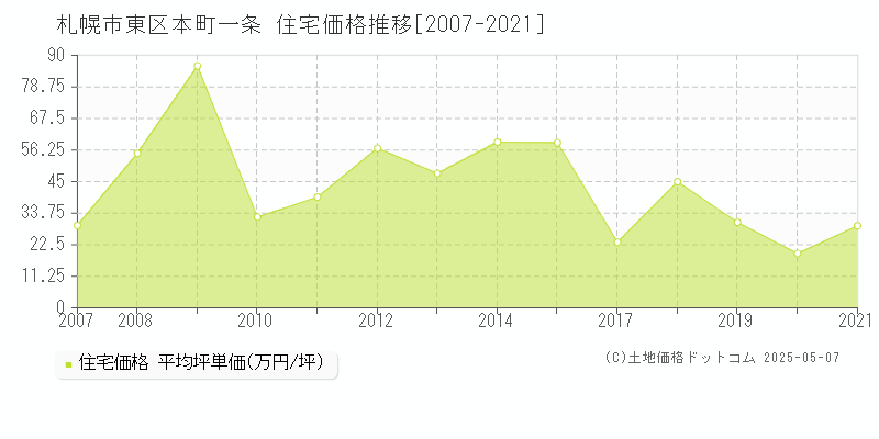 札幌市東区本町一条の住宅価格推移グラフ 