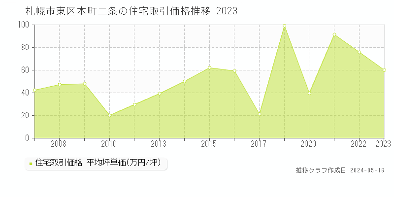 札幌市東区本町二条の住宅価格推移グラフ 