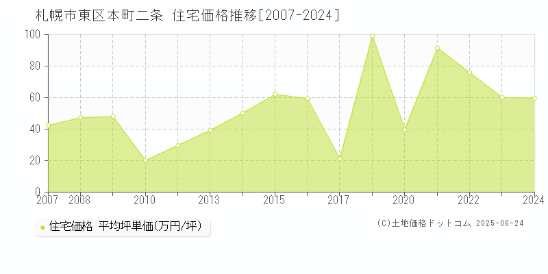 本町二条(札幌市東区)の住宅価格推移グラフ(坪単価)[2007-2024年]