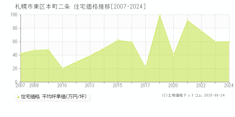 札幌市東区本町二条の住宅価格推移グラフ 