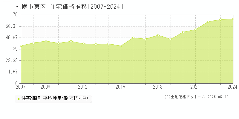 札幌市東区(北海道)の住宅価格推移グラフ(坪単価)[2007-2024年]