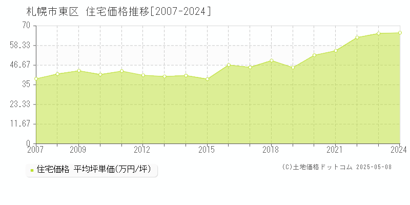 札幌市東区の住宅価格推移グラフ 