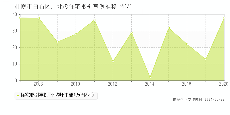 札幌市白石区川北の住宅価格推移グラフ 