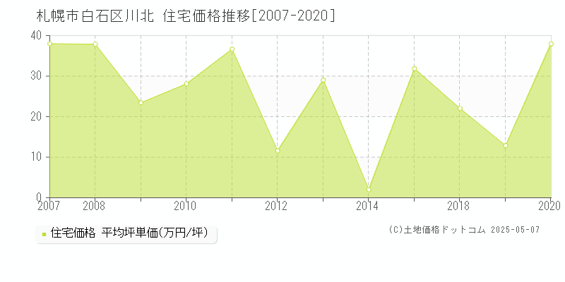 川北(札幌市白石区)の住宅価格推移グラフ(坪単価)[2007-2020年]