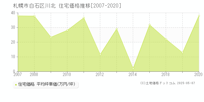 札幌市白石区川北の住宅価格推移グラフ 