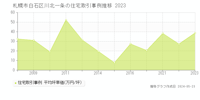 札幌市白石区川北一条の住宅価格推移グラフ 