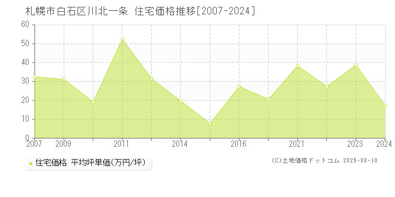 川北一条(札幌市白石区)の住宅価格推移グラフ(坪単価)[2007-2024年]