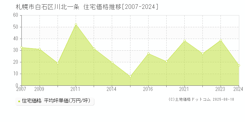 札幌市白石区川北一条の住宅価格推移グラフ 