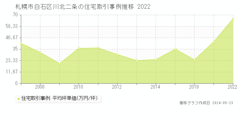 札幌市白石区川北二条の住宅価格推移グラフ 