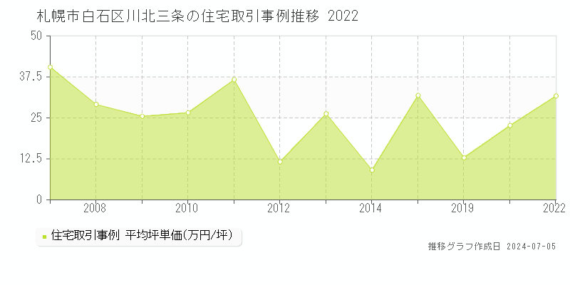 札幌市白石区川北三条の住宅価格推移グラフ 