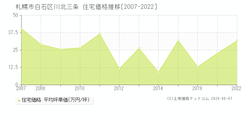 札幌市白石区川北三条の住宅価格推移グラフ 