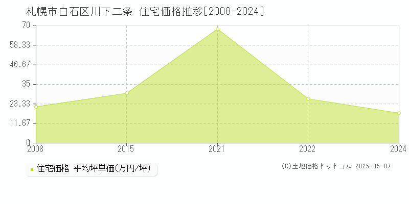 川下二条(札幌市白石区)の住宅価格推移グラフ(坪単価)[2008-2024年]