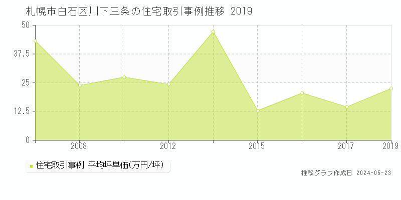 札幌市白石区川下三条の住宅価格推移グラフ 