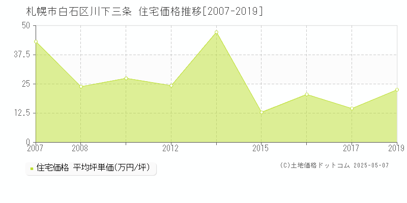 川下三条(札幌市白石区)の住宅価格推移グラフ(坪単価)[2007-2019年]