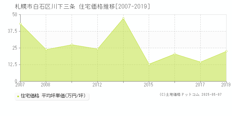 札幌市白石区川下三条の住宅価格推移グラフ 