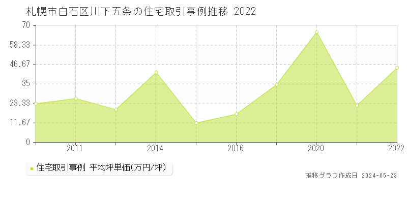 札幌市白石区川下五条の住宅価格推移グラフ 
