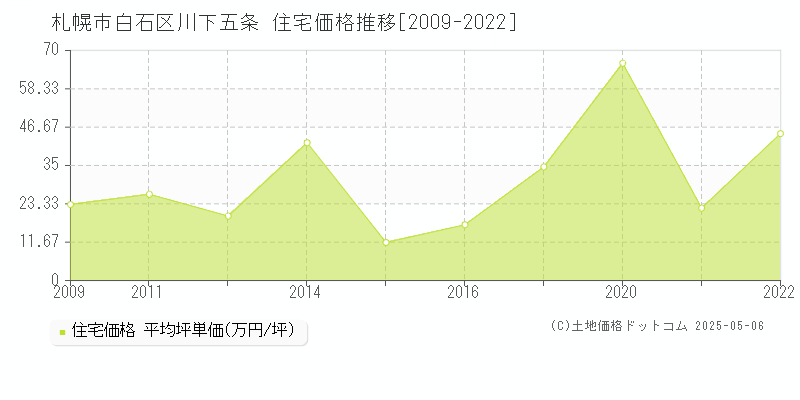 川下五条(札幌市白石区)の住宅価格推移グラフ(坪単価)[2009-2022年]