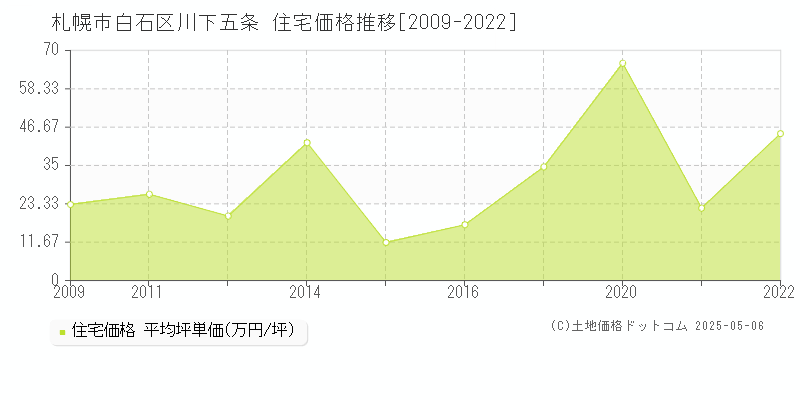 札幌市白石区川下五条の住宅価格推移グラフ 